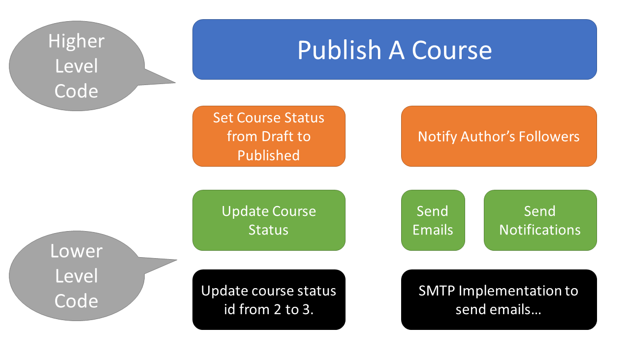 The SOLID Principles in Software Design Explained