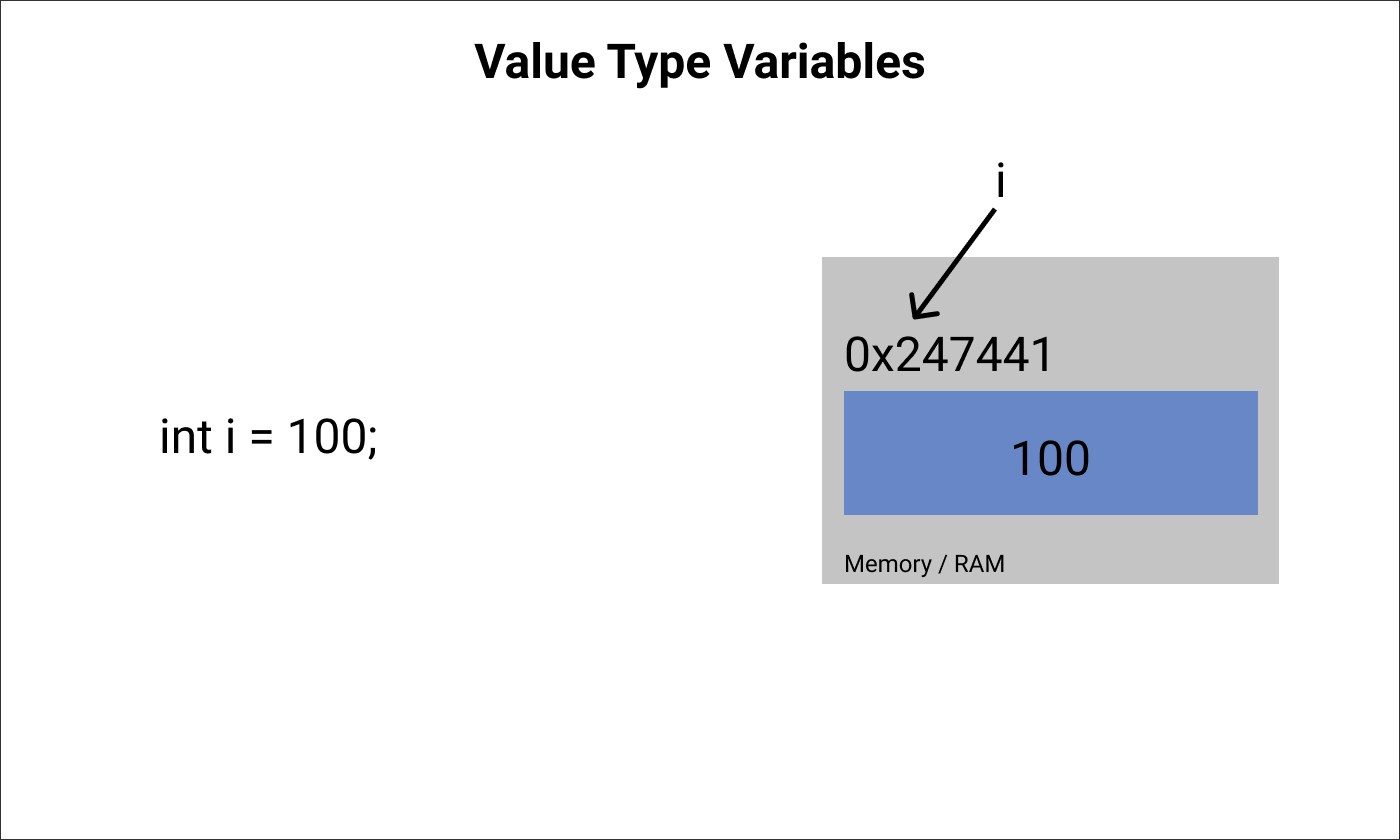 Value vs Reference Types in C#
