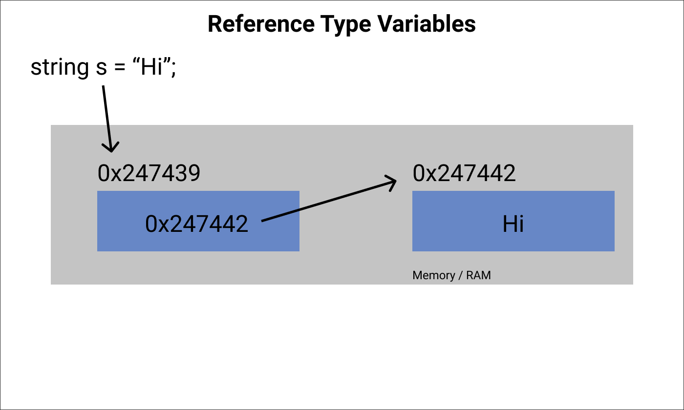 Value vs Reference Types in C#
